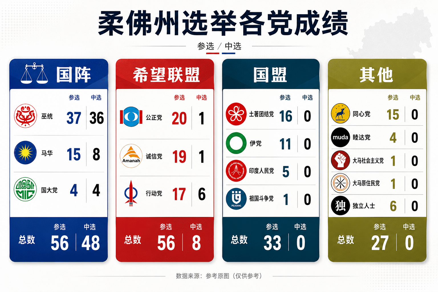 柔佛州选各党成绩图表