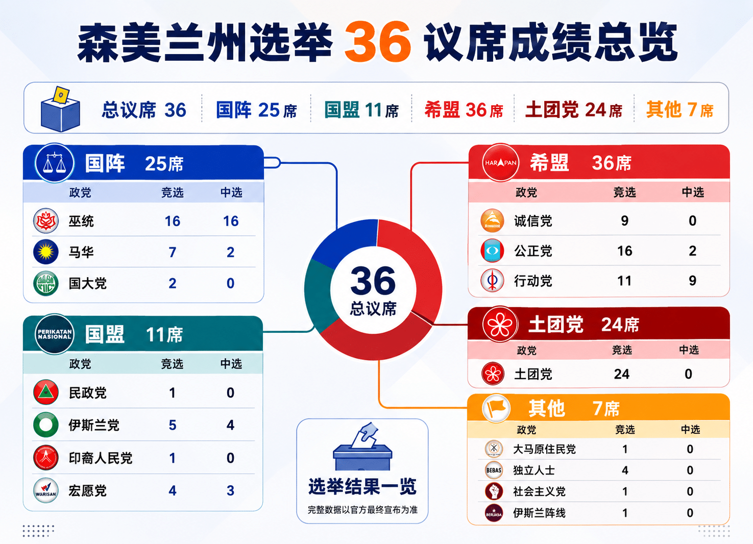 森美兰州选成绩 2026